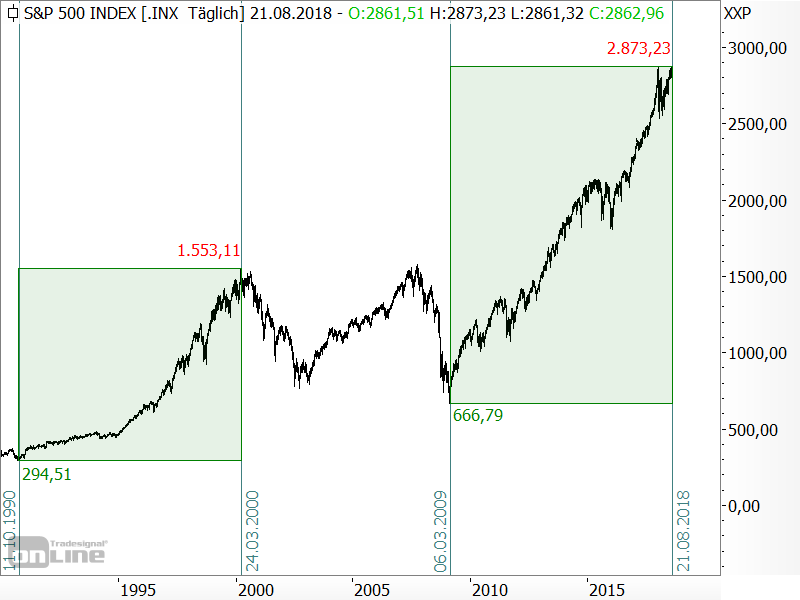 S&P 500 - die beiden aktuellen Bullenmärkte S&P 500 - die beiden aktuellen Bullenmärkte