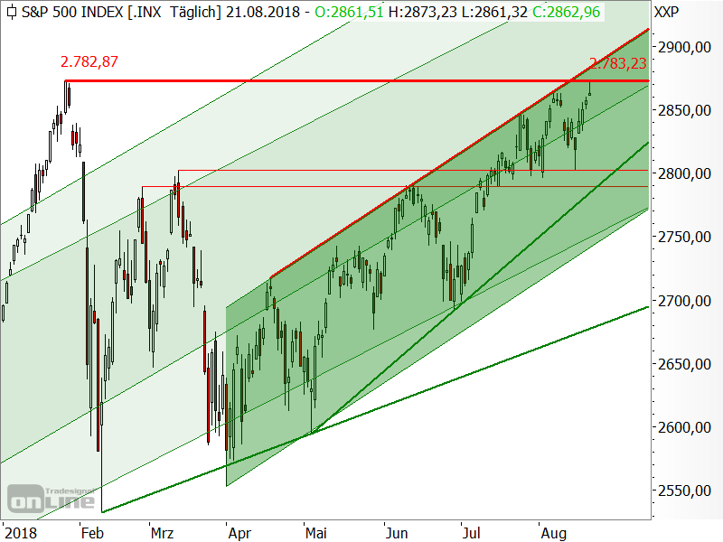 S&P 500 - Allzeithoch S&P 500 - Allzeithoch