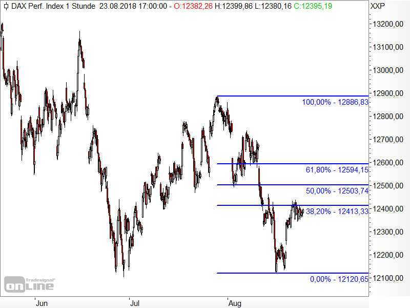 DAX - Fibonacci-Retracements DAX - Fibonacci-Retracements