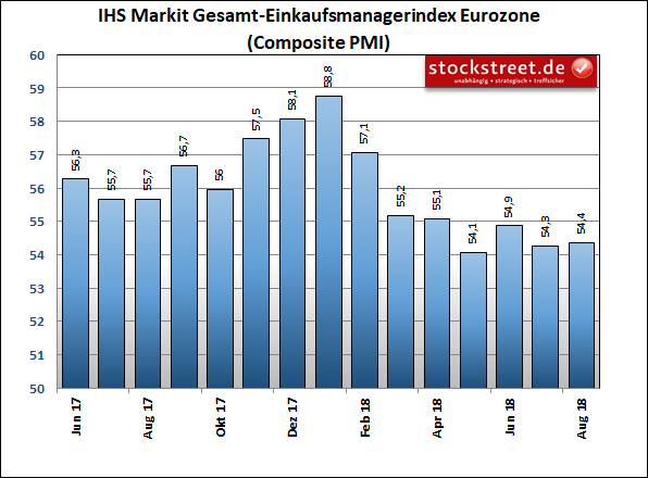 IHS Markit Einkaufsmanagerindex Eurozone Composite (Industrie und Dienstleistung) IHS Markit Einkaufsmanagerindex Eurozone Composite (Industrie und Dienstleistung)