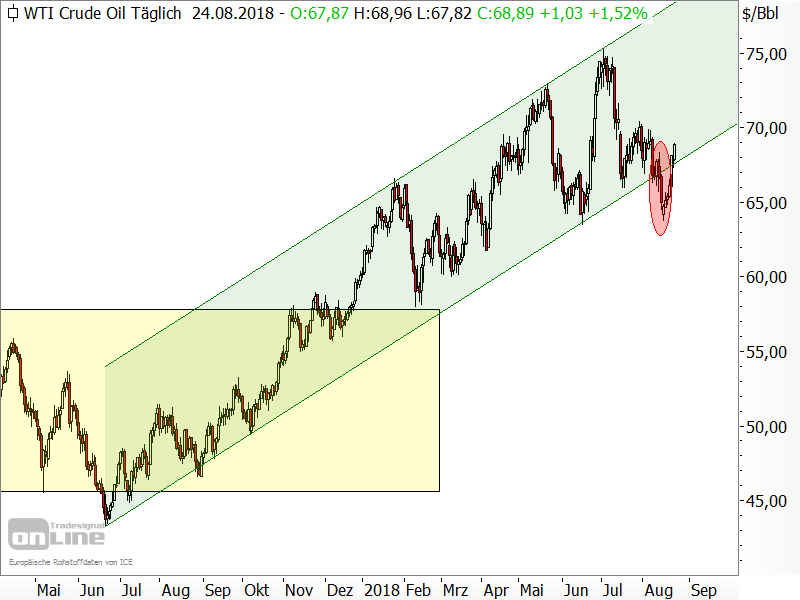 Rohöl der Sorte WTI - Trendbruch