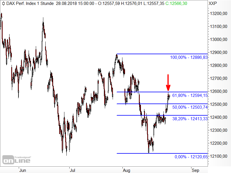 DAX - Fibonacci-Retracements DAX - Fibonacci-Retracements