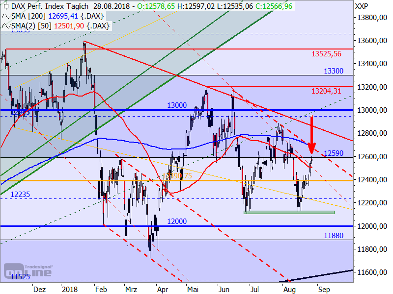 DAX - Target-Trend-Analyse DAX - Target-Trend-Analyse
