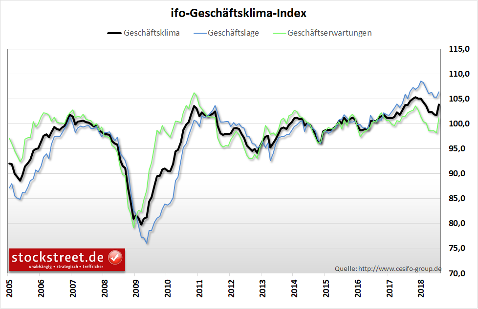 ifo Geschäftsklimaindex ifo Geschäftsklimaindex