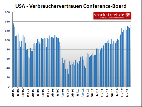 US-Verbrauchervertrauen des Conference Board