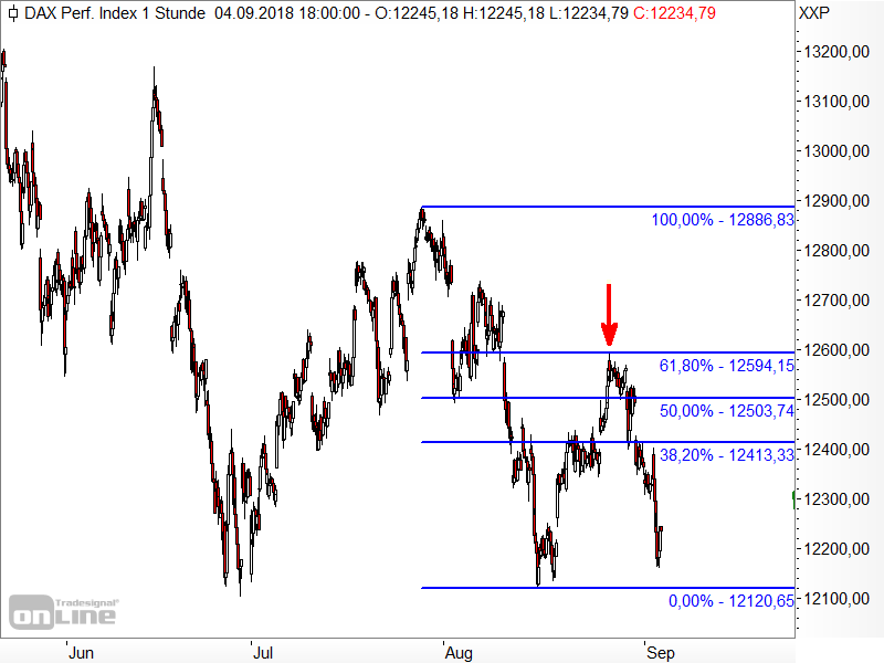 DAX - Fibonacci-Retracements DAX - Fibonacci-Retracements