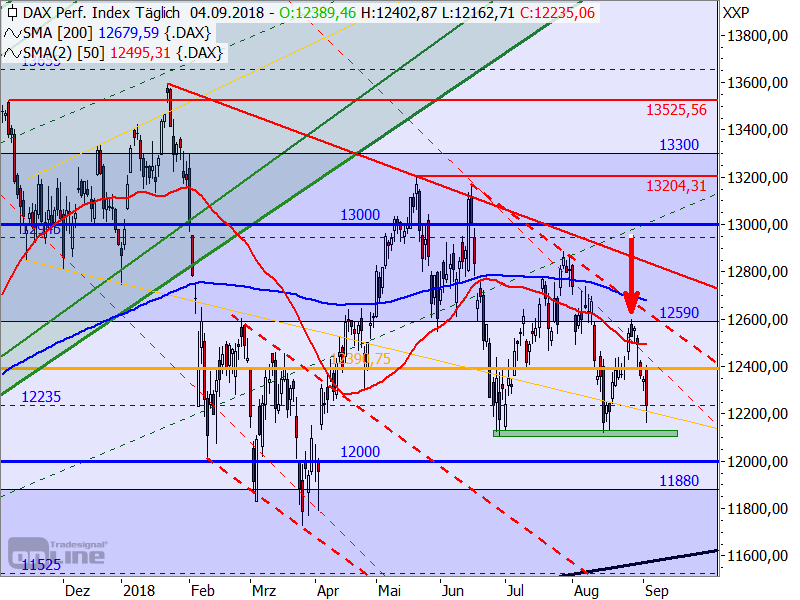 DAX - Target-Trend-Analyse DAX - Target-Trend-Analyse