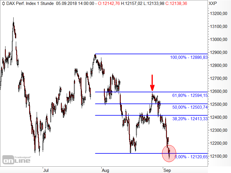 DAX - Fibonacci-Retracements des Aufwärtstrends DAX - Fibonacci-Retracements des Aufwärtstrends