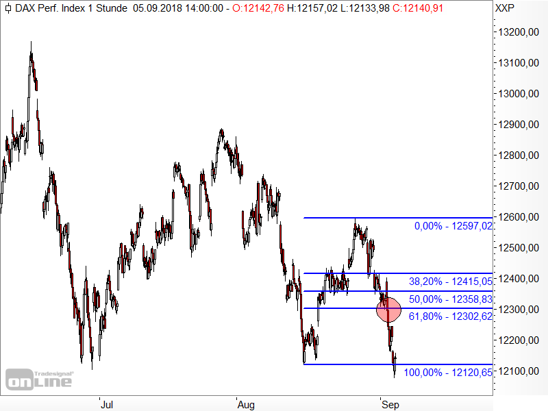 DAX - Fibonacci-Retracements der Erholungsbewegung DAX - Fibonacci-Retracements der Erholungsbewegung