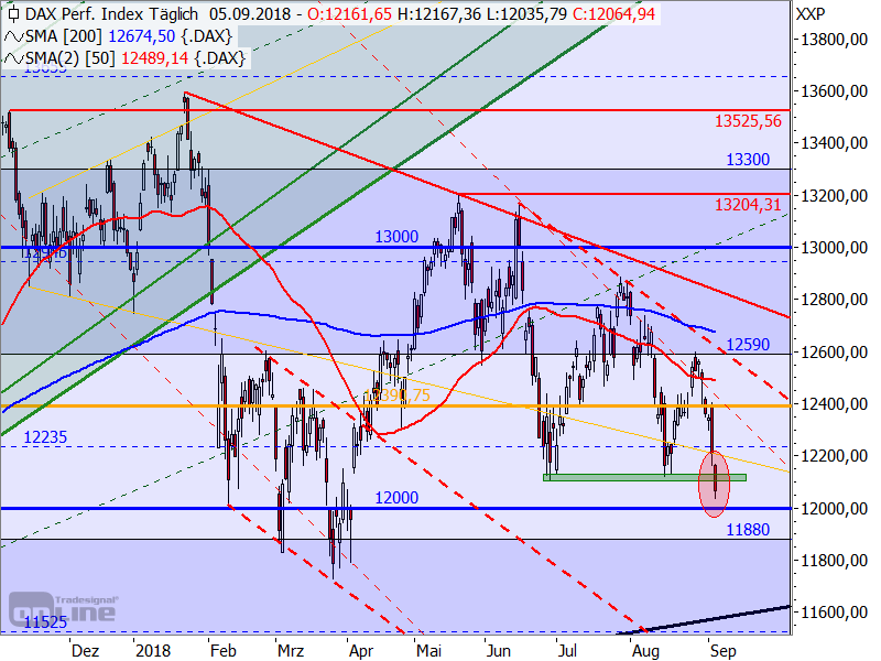 DAX - Target-Trend-Analyse DAX - Target-Trend-Analyse