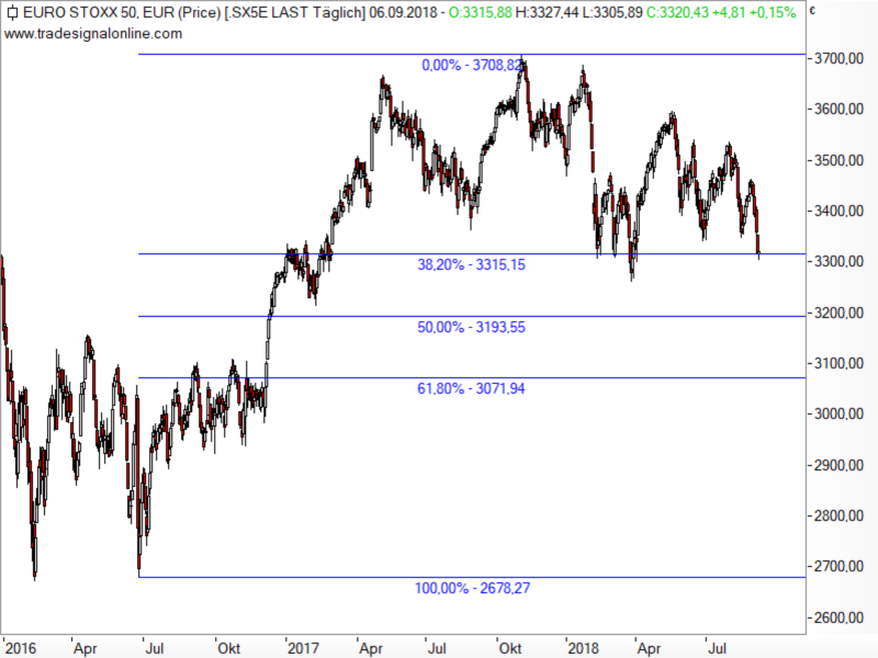Euro STOXX 50 - Fibonacci-Retracements Euro STOXX 50 - Fibonacci-Retracements