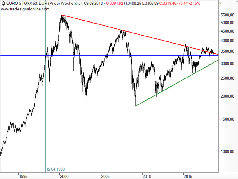 Euro STOXX 50 - langfristige Chartanalyse Euro STOXX 50 - langfristige Chartanalyse