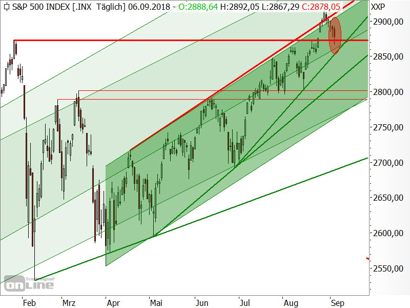 S&P 500 - Chartanalyse S&P 500 - Chartanalyse