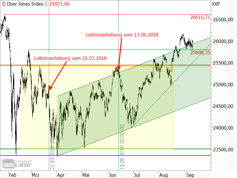 Dow Jones - Chartanalyse Dow Jones - Chartanalyse