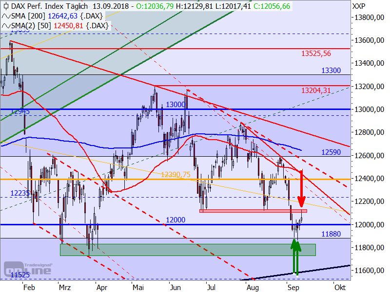 DAX - Target-Trend-Analyse