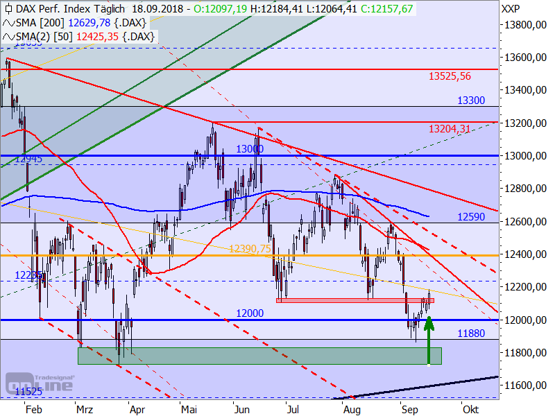 DAX - Target-Trend-Analyse DAX - Target-Trend-Analyse