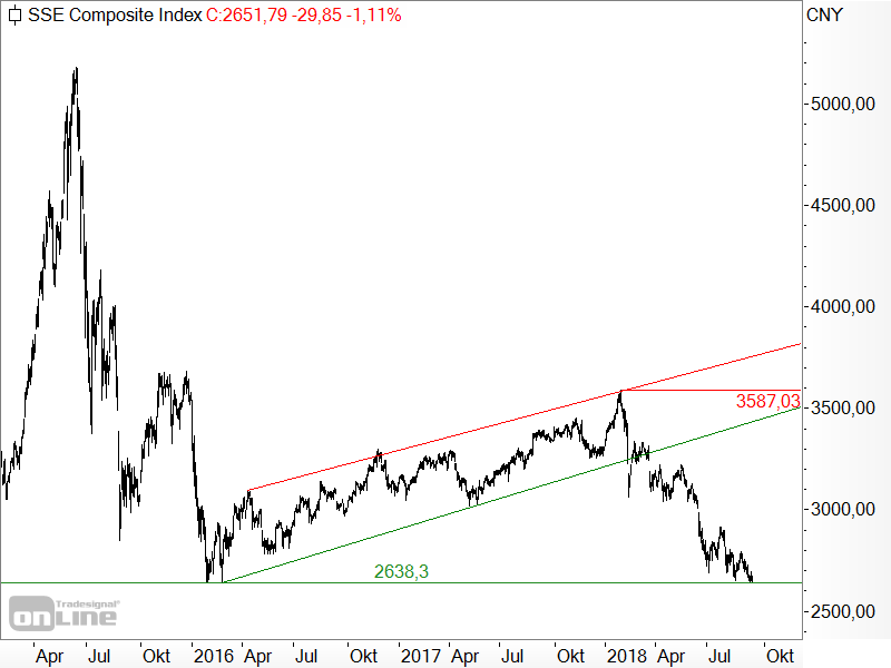 Shanghai Composite Shanghai Composite