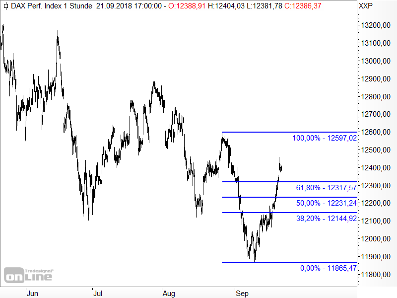 DAX - Fibonacci-Retracements DAX - Fibonacci-Retracements