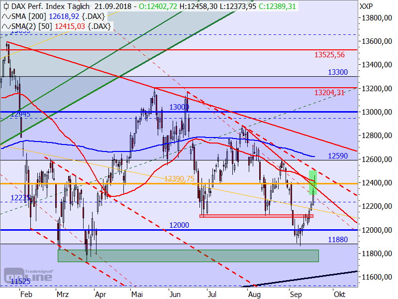 DAX - Target-Trend-Analyse DAX - Target-Trend-Analyse