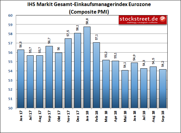 IHS Markit Einkaufsmanagerindex Eurozone Composite (Industrie und Dienstleistung) IHS Markit Einkaufsmanagerindex Eurozone Composite (Industrie und Dienstleistung)