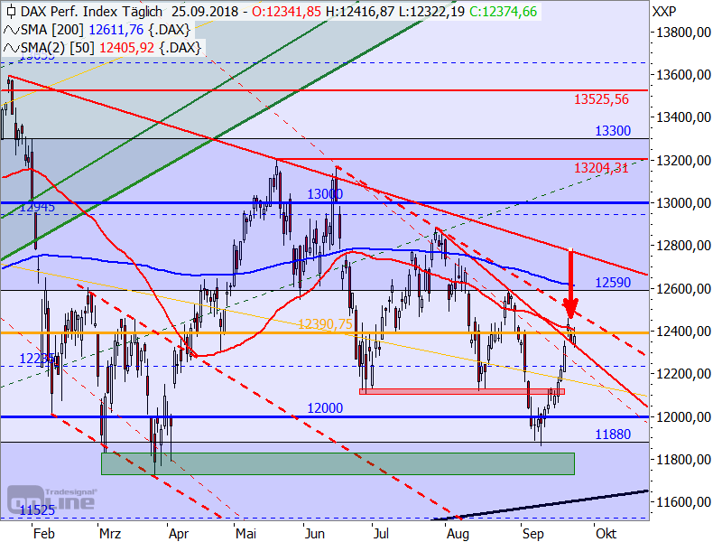 DAX - Target-Trend-Analyse DAX - Target-Trend-Analyse