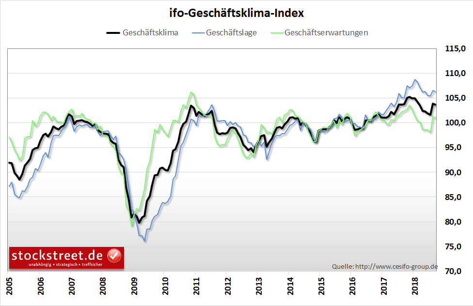 ifo-Geschäftsklimaindex ifo-Geschäftsklimaindex