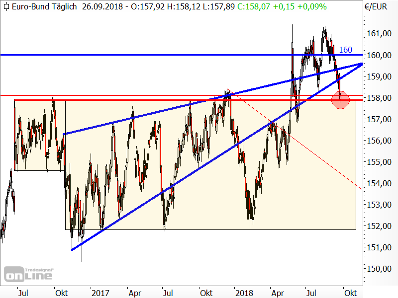 Bund-Future - Chartanalyse Bund-Future - Chartanalyse