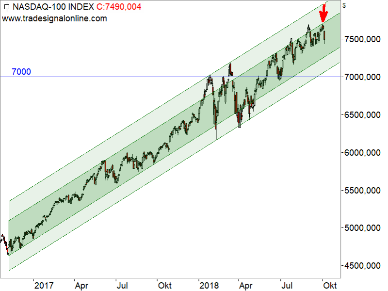 Nasdaq100 - Chartanalyse Nasdaq100 - Chartanalyse