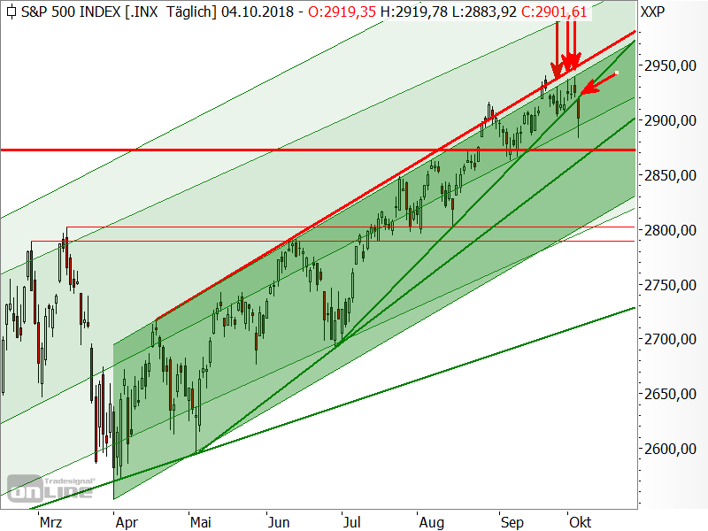 S&P 500 - Chartanalyse S&P 500 - Chartanalyse