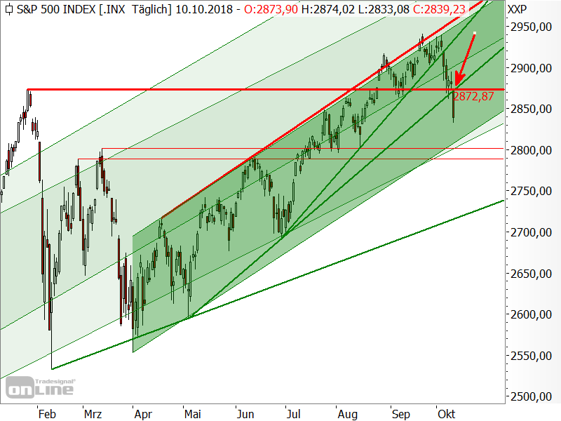 S&P 500 - Chartanalyse S&P 500 - Chartanalyse