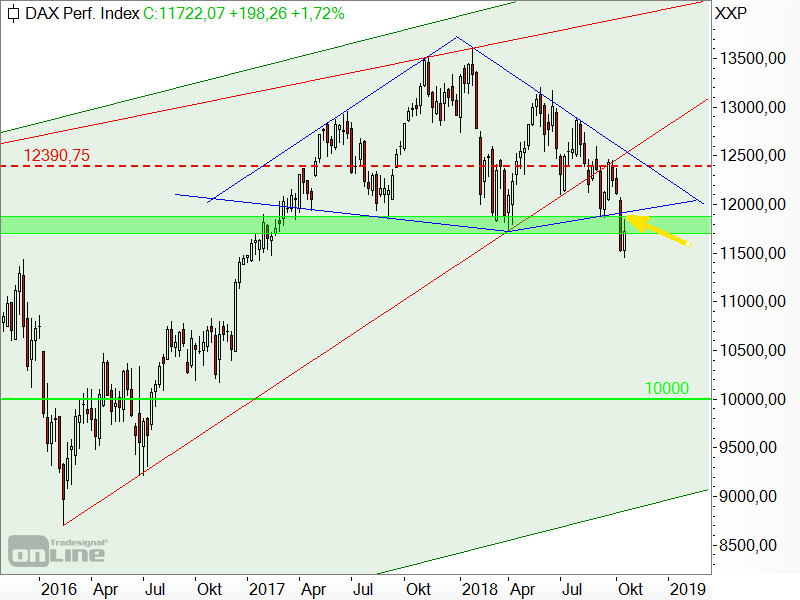 DAX - Diamant-Formation DAX - Diamant-Formation