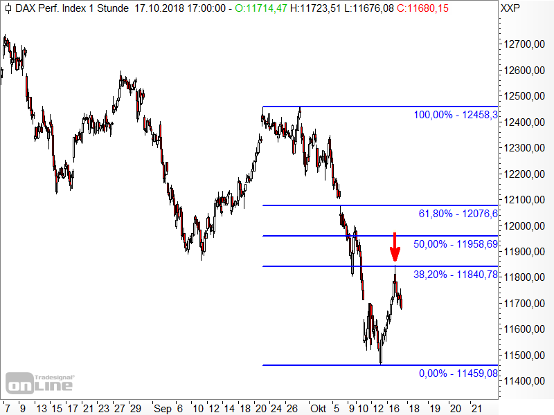 DAX - Fibonacci-Retracements DAX - Fibonacci-Retracements