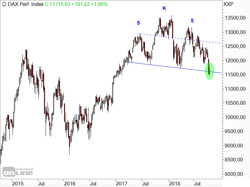 DAX - Schulter-Kopf-Schulter-Formation DAX - Schulter-Kopf-Schulter-Formation