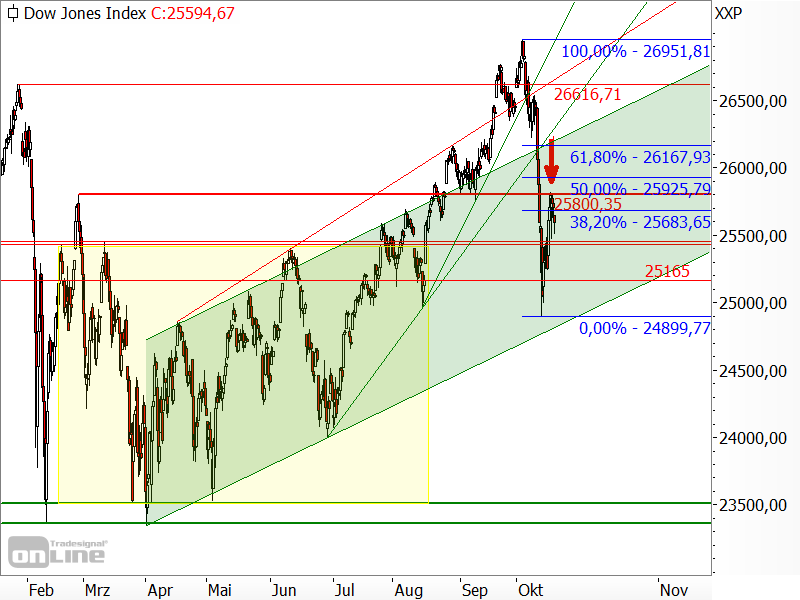 Dow Jones - Kurserholung Dow Jones - Kurserholung