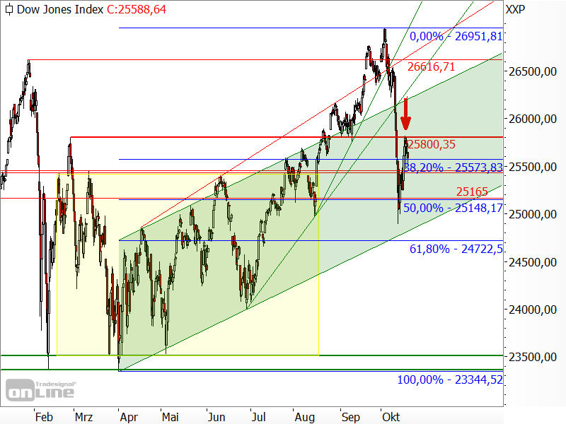 Dow Jones - Kurseinbruch Dow Jones - Kurseinbruch