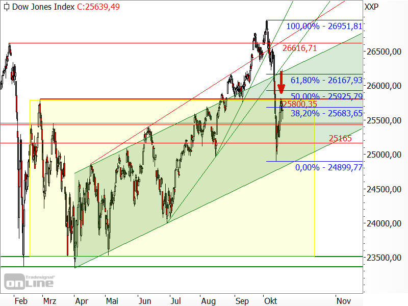 Dow Jones - Seitwärtsrange Dow Jones - Seitwärtsrange