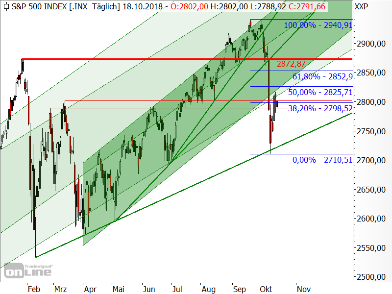 S&P 500 - Kurserholung S&P 500 - Kurserholung