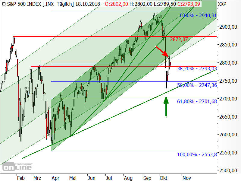 S&P 500 - Kurseinbruch S&P 500 - Kurseinbruch