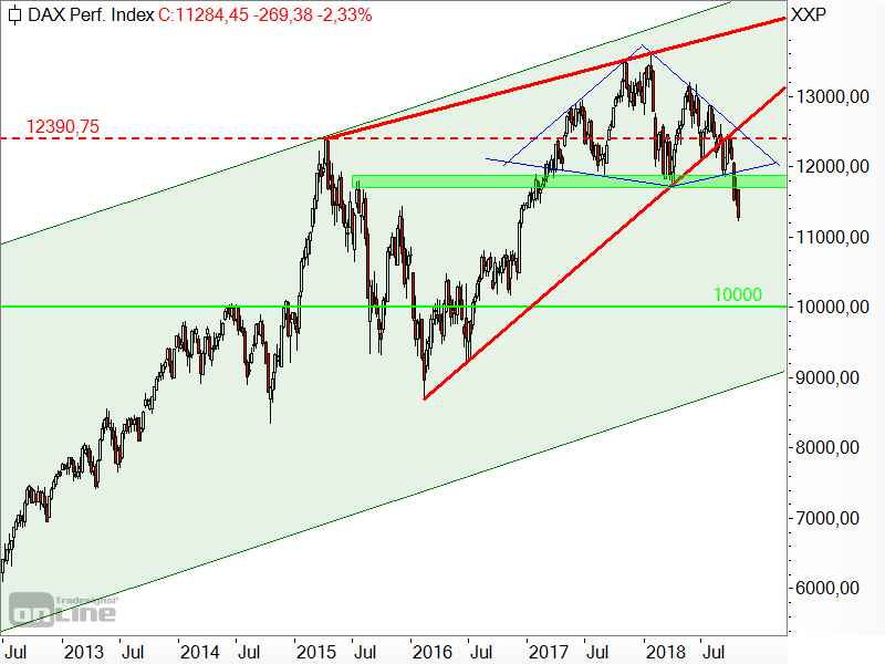 DAX - Diamant-Formation DAX - Diamant-Formation