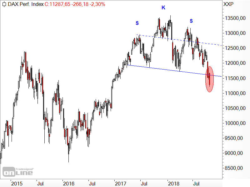 DAX - Schulter-Kopf-Schulter-Formation DAX - Schulter-Kopf-Schulter-Formation