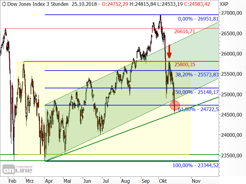 Dow Jones - Chartanalyse Dow Jones - Chartanalyse