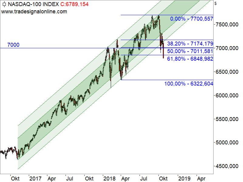 Nasdaq100 - Chartanalyse Nasdaq100 - Chartanalyse