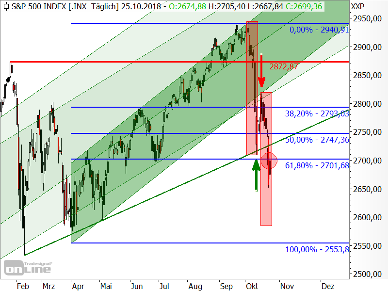 S&P 500 - Chartanalyse S&P 500 - Chartanalyse