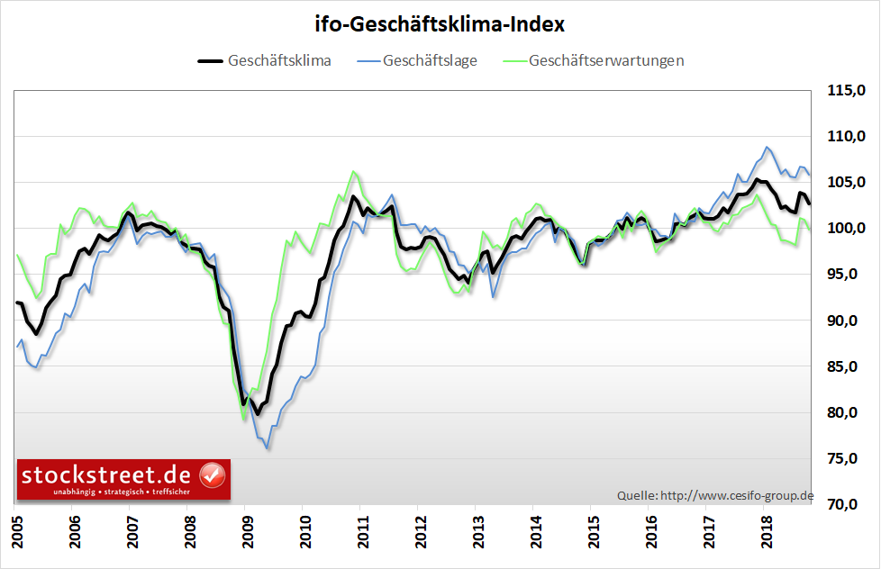 ifo-Geschäftsklimaindex