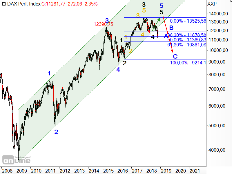 DAX - Elliott-Wellen-Analyse im logarithmischen Chart DAX - Elliott-Wellen-Analyse im logarithmischen Chart