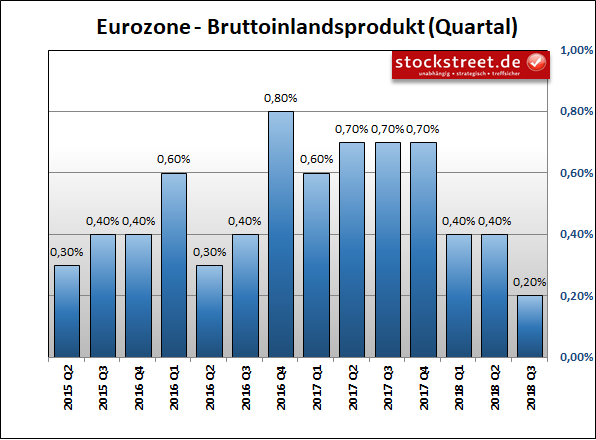 Entwicklung des Bruttoinlandsprodukts (BIP) der Eurozone Entwicklung des Bruttoinlandsprodukts (BIP) der Eurozone
