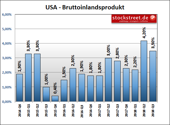 Entwicklung des Bruttoinlandsprodukts (BIP) der USA Entwicklung des Bruttoinlandsprodukts (BIP) der USA