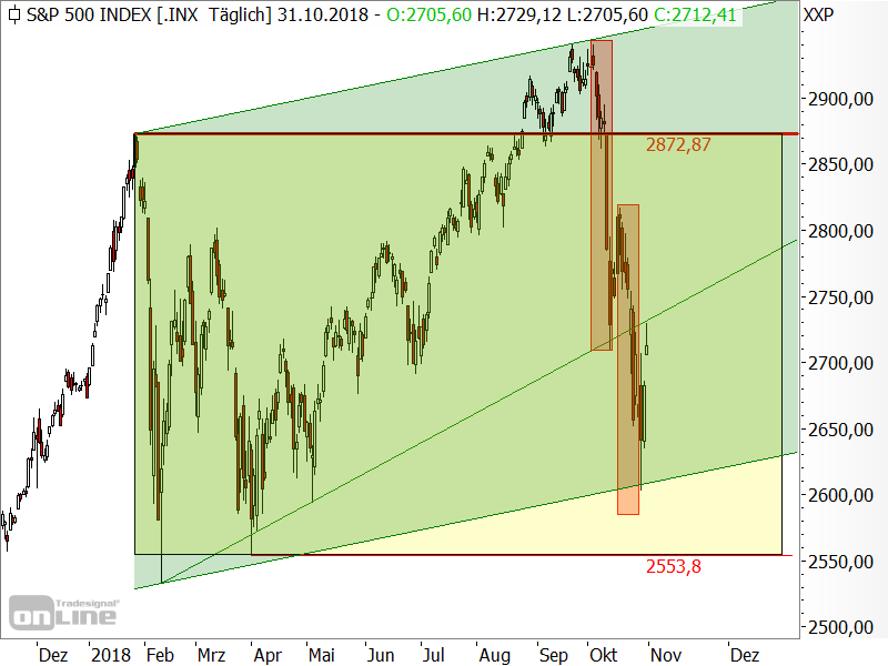 S&P 500 - Chartanalyse S&P 500 - Chartanalyse