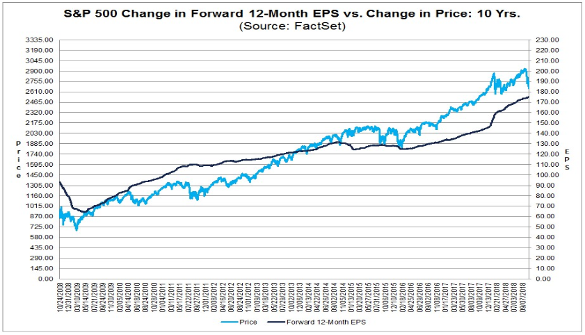 S&P 500 - Gewinnwachstum vs. Kursentwicklung S&P 500 - Gewinnwachstum vs. Kursentwicklung