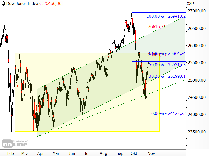 Dow Jones - Chartanalyse Dow Jones - Chartanalyse